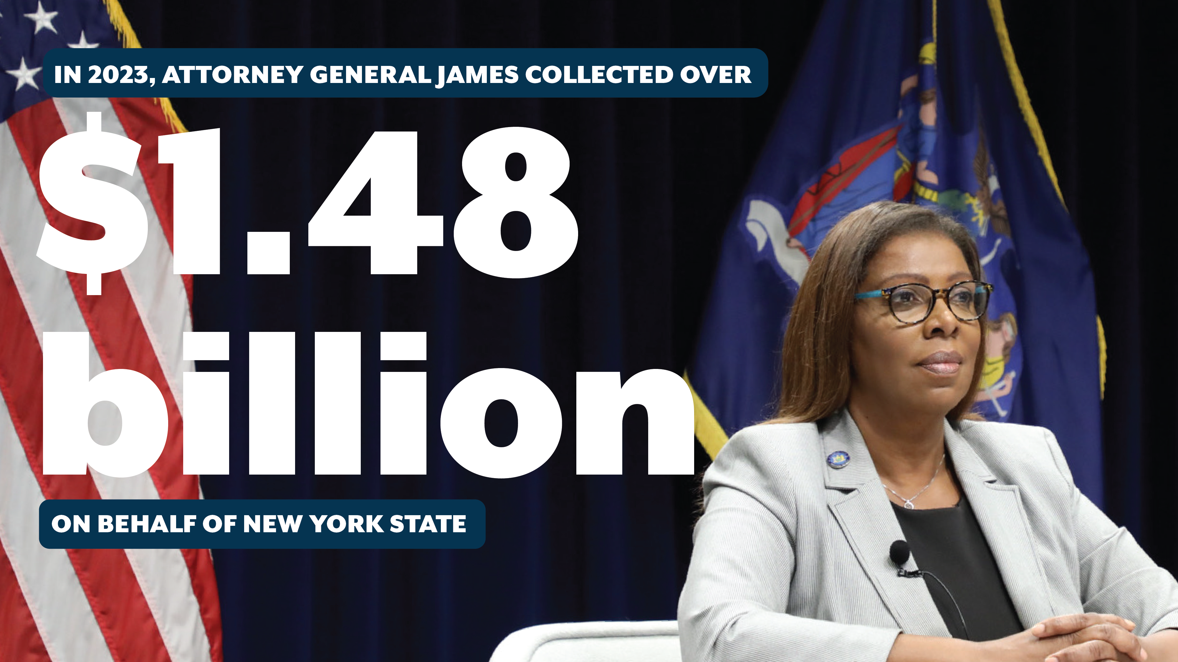 In 2023, Attorney General James collected over 1.48 billion on behalf of New York state
